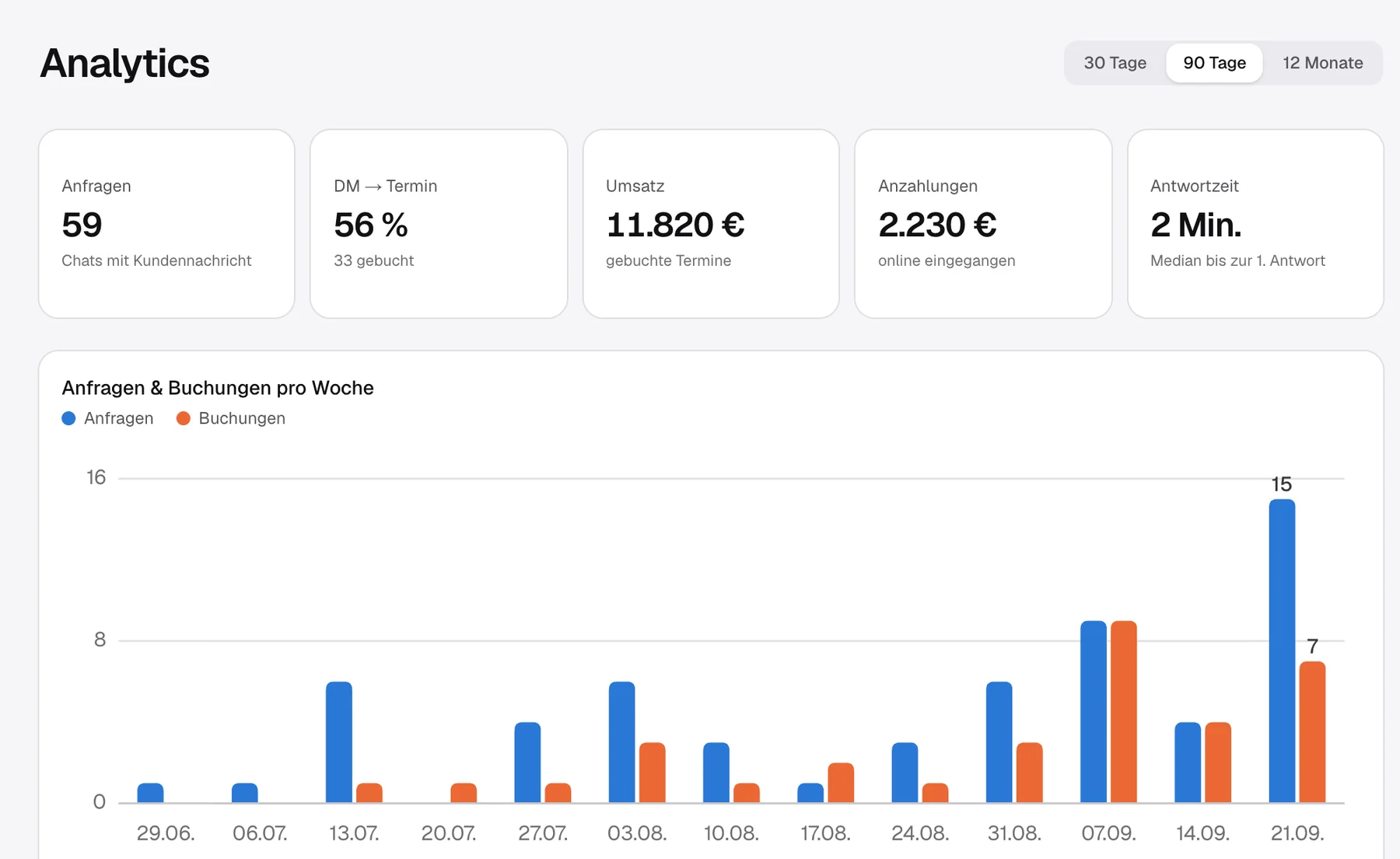 Analytics: Anfragen, Conversion, Umsatz, Anzahlungen, Antwortzeit
